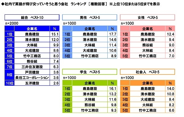 社内で英語が飛び交っていそうな会社