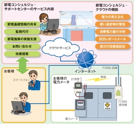 中小規模事業所の電力コストを削減する節電支援サービス「節電コンシェルジュ」の提供を開始