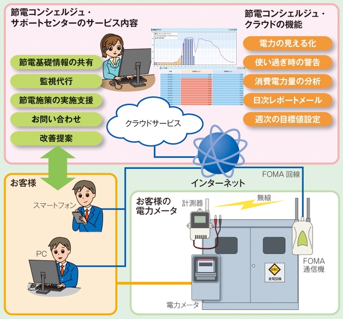 「節電コンシェルジュ」サービス構成