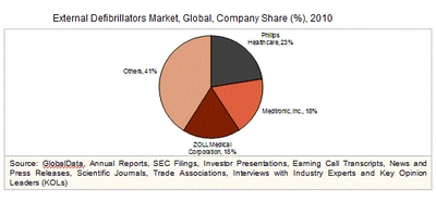 体外式除細動器市場は、突然心停止の増加、パブリック・アクセス除細動プログラムによって拡大