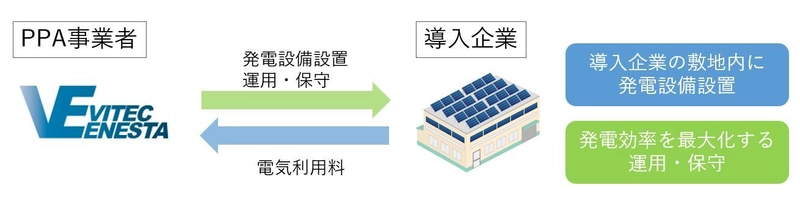 オンサイトPPAサービスの提供開始　 太陽光発電の事業領域拡大