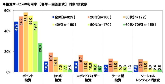 投資サービスの利用率