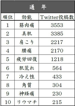 【星野リゾート】図3 温泉＋効能に関するTwitter投稿数 通年
