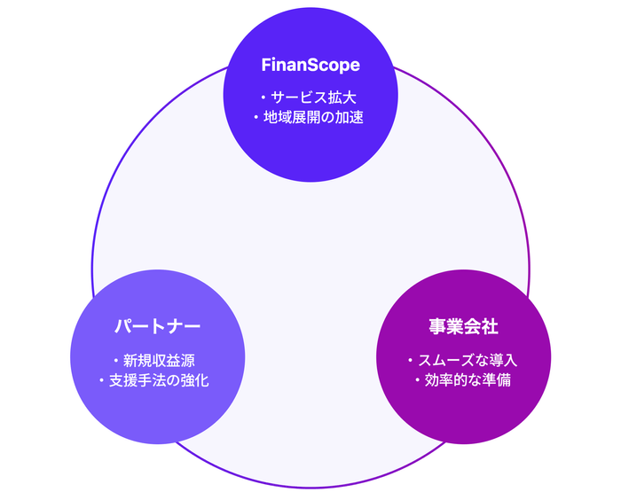 パートナープログラムによるメリット