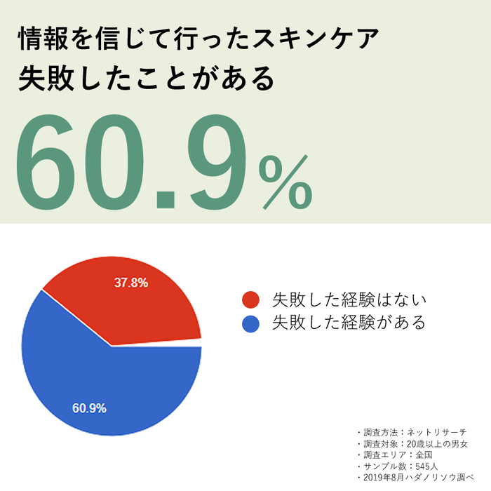 情報を信じて行ったスキンケア、60.9%が「失敗したことがある」