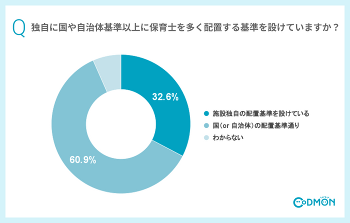 Q 貴施設は独自に国や自治体基準以上に保育士を多く配置する基準を設けていますか？