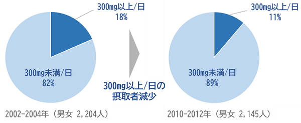 図1　中高年者の食事からのタウリン摂取量