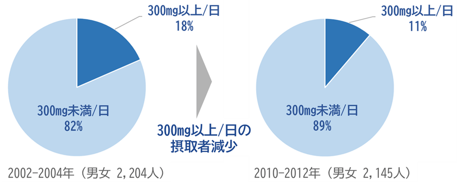 図1　中高年者の食事からのタウリン摂取量