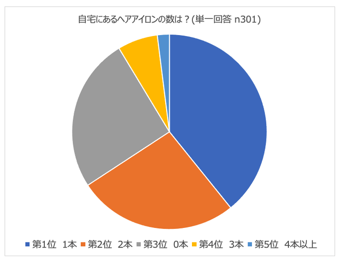 自宅にあるヘアアイロンの数は？