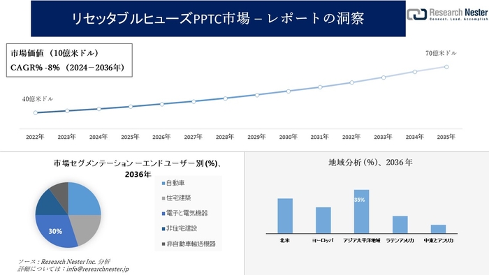 リセッタブルヒューズPPTC市場