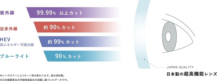 日本製の超高機能レンズ