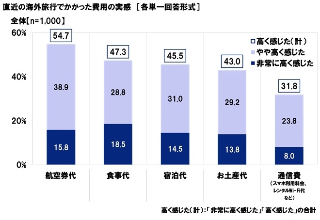 直近の海外旅行で費用の実感