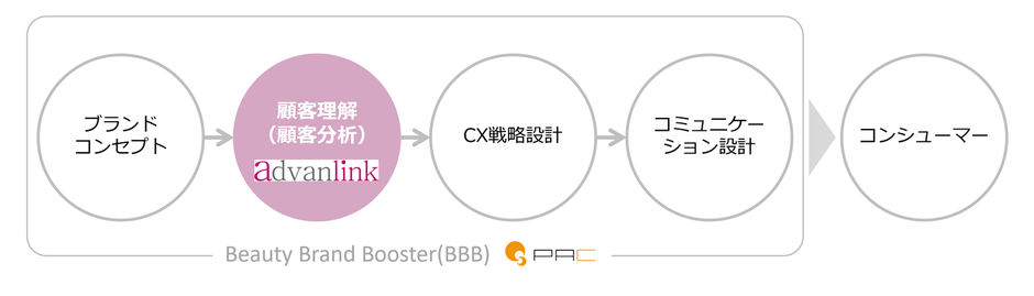 BBBにおける顧客分析とは