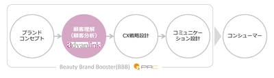 美容ブランドの成長支援のためアドバンリンク社とPAC社が協業　 「Beauty Brand Booster(BBB)」で顧客分析サービスを強化