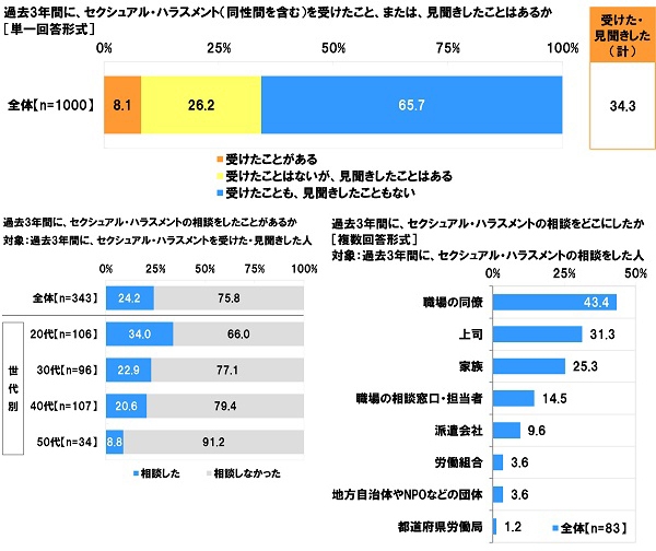 職場でのセクシュアル・ハラスメント