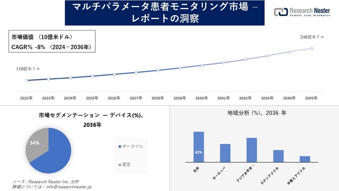 マルチパラメータ患者モニタリング市場