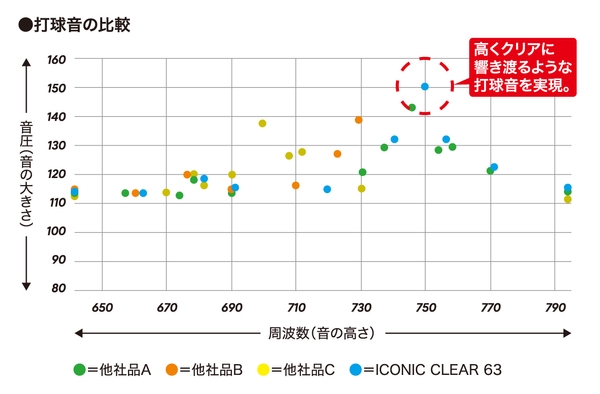 ＜「ICONIC CLEAR 63」と他社品３種類の打球音テスト結果＞ →音の大きさ・高さともに他社品を上回る数値結果となり、高くクリアに響き渡るような打球音を実現。