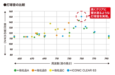 <「ICONIC CLEAR 63」と他社品3種類の打球音テスト結果> →音の大きさ・高さともに他社品を上回る数値結果となり、高くクリアに響き渡るような打球音を実現。