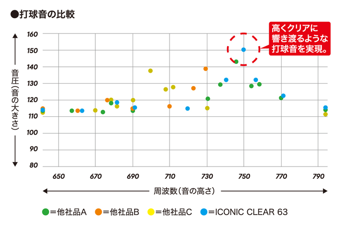 ＜「ICONIC CLEAR 63」と他社品３種類の打球音テスト結果＞ →音の大きさ・高さともに他社品を上回る数値結果となり、高くクリアに響き渡るような打球音を実現。
