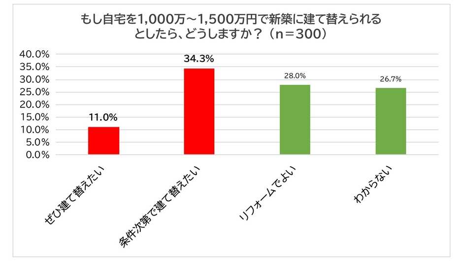 もし自宅を1,000万~1,500万円で新築に建て替えられるとしたら、どうするか