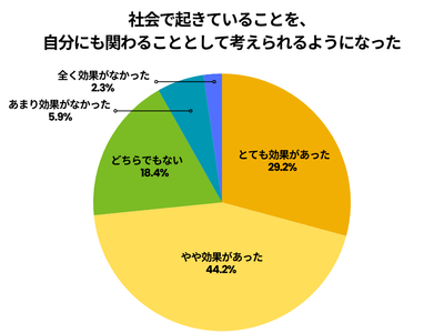 社会で起きていることを、自分にも関わることとして考えられるようになった