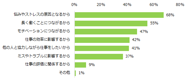 職場の人間関係が「気になる」「どちらかと言えば気になる」と回答された方に伺います。職場の人間関係が気になる理由を教えてください。（複数回答可）
