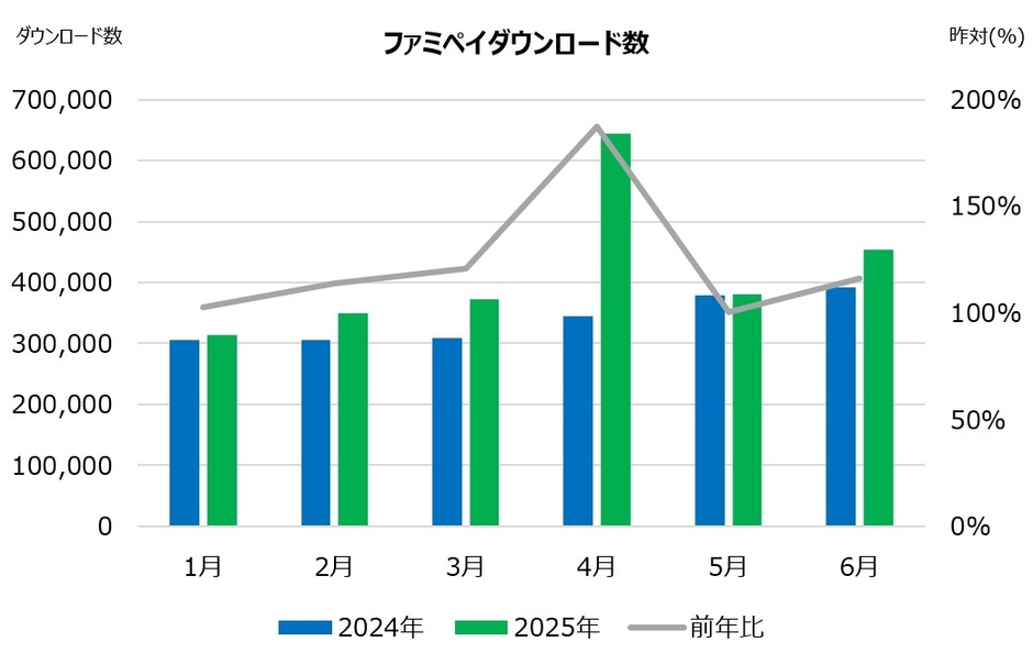 ファミペイダウンロード数_前年比グラフ