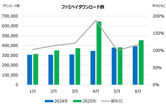 ファミペイダウンロード数_前年比グラフ