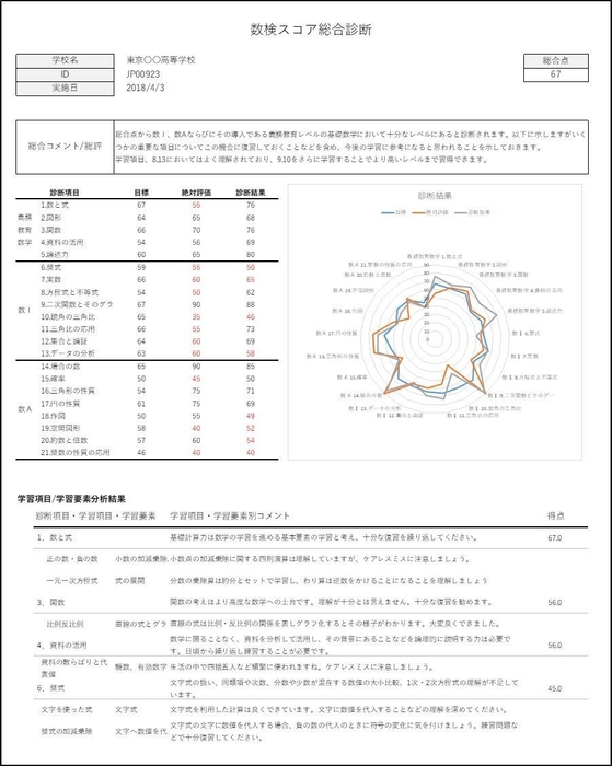 「数検スコア総合診断」診断結果(個人)の画面サンプル