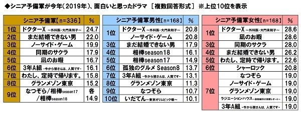 シニア予備軍が今年面白いと思ったドラマ