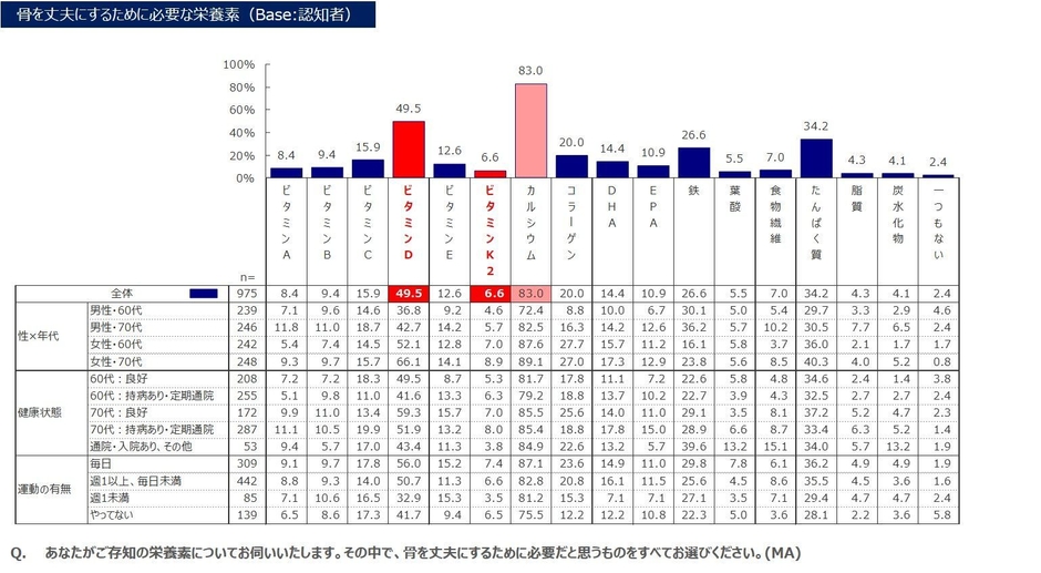 骨を丈夫にする栄養素認知