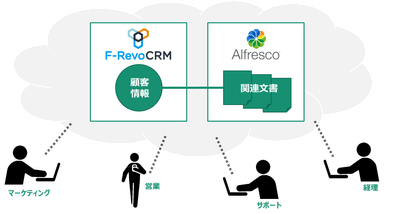 Alfresco×F-RevoCRM連携