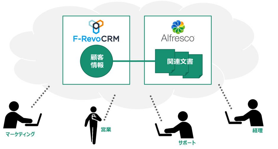 Alfresco×F-RevoCRM連携