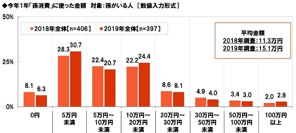 今年1年「孫消費」に使った金額