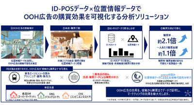 ID-POSデータ×位置情報データでOOH広告の購買効果を可視化する分析ソリューション