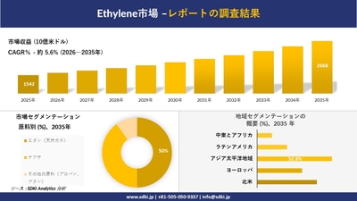 エチレン市場の市場規模推移と地域別シェア