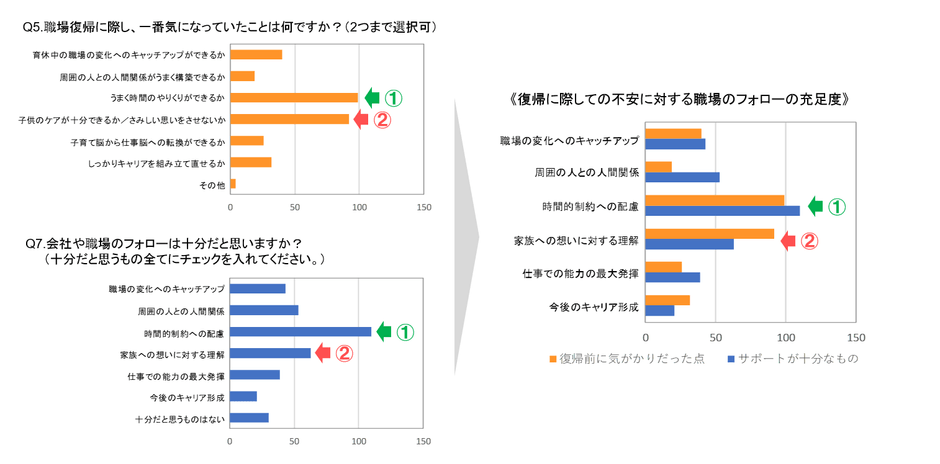 不安の中身と職場フォローの充足度