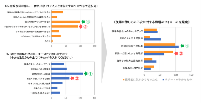 不安の中身と職場フォローの充足度