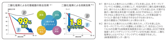 二酸化塩素について