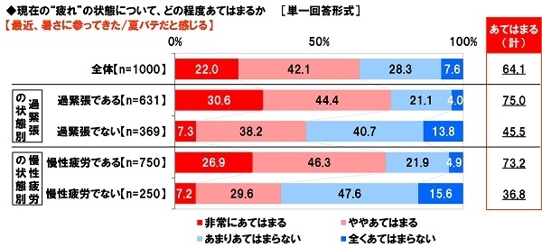 夏バテだと感じる