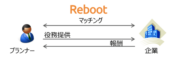 Rebootマッチングシステム