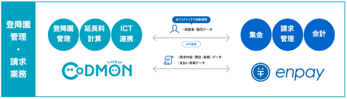 コドモン × enpay　連携図