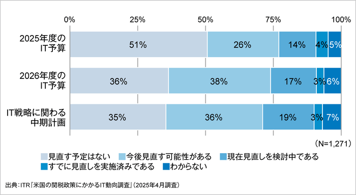 ＜参考資料2＞トランプ関税に伴うIT投資計画の見直し状況