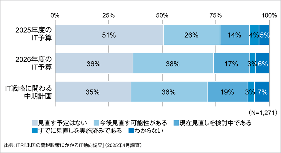 ＜参考資料2＞トランプ関税に伴うIT投資計画の見直し状況