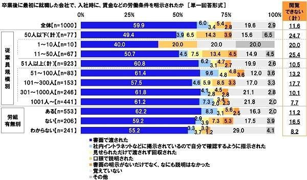 卒業後に最初に就職した会社で、入社時に、賃金などの労働条件を明示されたか