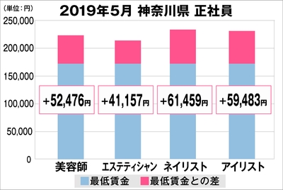 神奈川県の美容業界における採用時給料に関する調査結果(正社員)2019年5月美プロ調べ