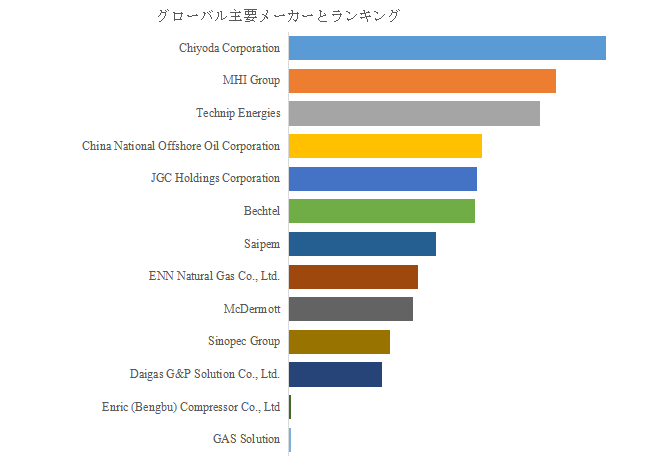 図.   世界のLNG冷エネルギー利用市場におけるトップ13企業のランキングと市場シェア（2024年の調査データに基づく；最新のデータは、当社の最新調査データに基づいている）