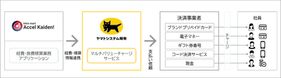 経費精算システム「intra-mart Accel Kaiden!」で 企業から個人への支払いに 10種類のキャッシュレス決済手段を選べる 「マルチバリューチャージサービス」が利用可能に