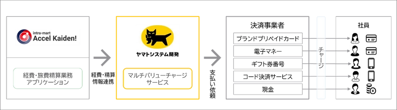 経費精算システム「intra-mart Accel Kaiden!」で 企業から個人への支払いに 10種類のキャッシュレス決済手段を選べる 「マルチバリューチャージサービス」が利用可能に