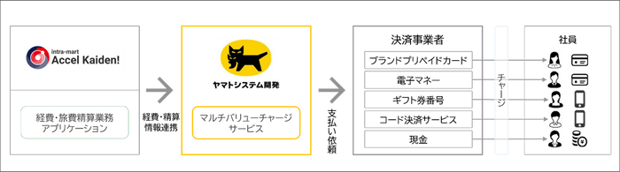 両社サービスの連携イメージ図